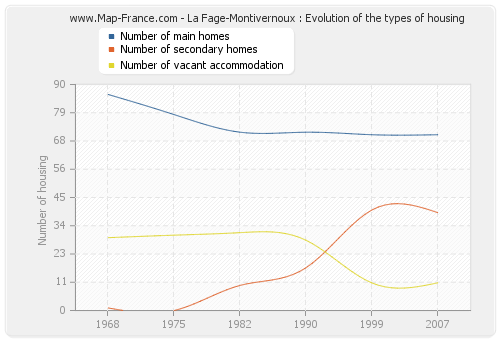 La Fage-Montivernoux : Evolution of the types of housing